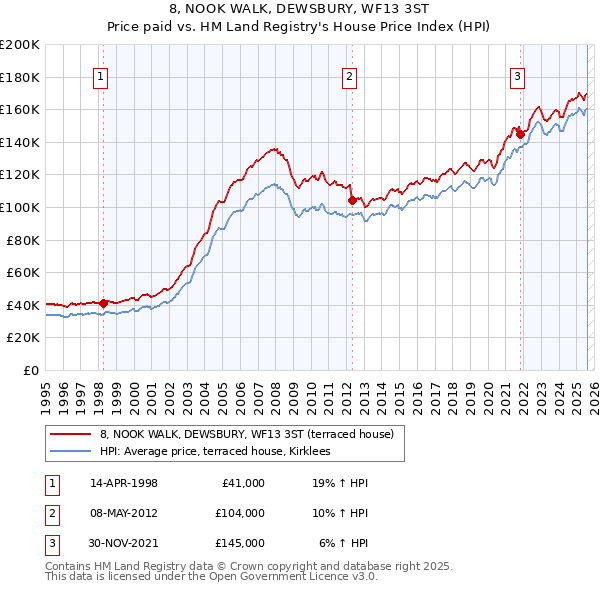 8, NOOK WALK, DEWSBURY, WF13 3ST: Price paid vs HM Land Registry's House Price Index