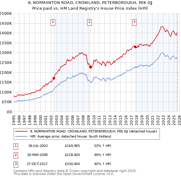 8, NORMANTON ROAD, CROWLAND, PETERBOROUGH, PE6 0JJ: Price paid vs HM Land Registry's House Price Index