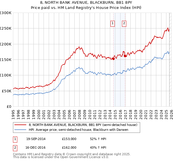 8, NORTH BANK AVENUE, BLACKBURN, BB1 8PY: Price paid vs HM Land Registry's House Price Index