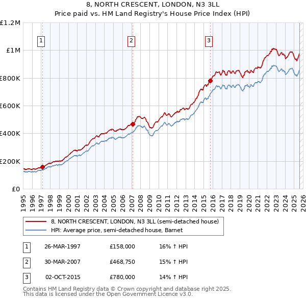 8, NORTH CRESCENT, LONDON, N3 3LL: Price paid vs HM Land Registry's House Price Index