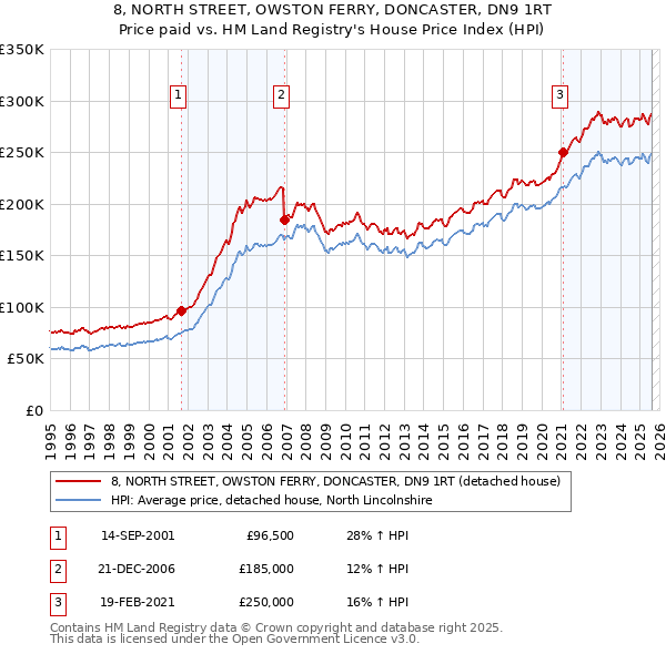 8, NORTH STREET, OWSTON FERRY, DONCASTER, DN9 1RT: Price paid vs HM Land Registry's House Price Index