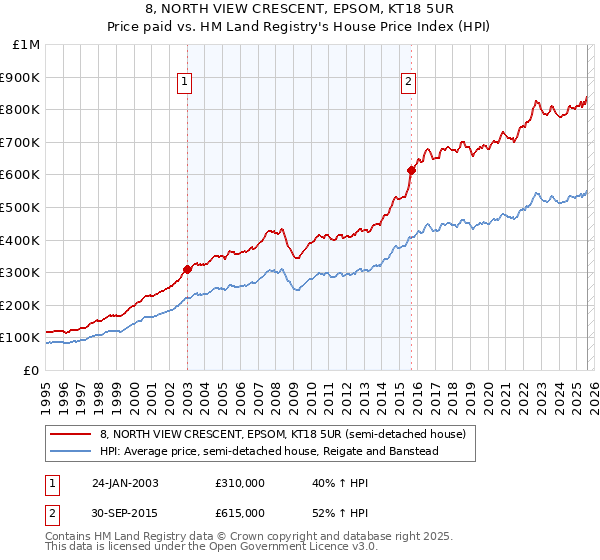 8, NORTH VIEW CRESCENT, EPSOM, KT18 5UR: Price paid vs HM Land Registry's House Price Index