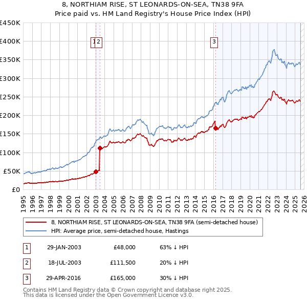 8, NORTHIAM RISE, ST LEONARDS-ON-SEA, TN38 9FA: Price paid vs HM Land Registry's House Price Index