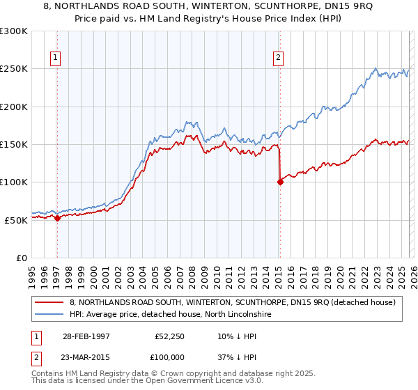 8, NORTHLANDS ROAD SOUTH, WINTERTON, SCUNTHORPE, DN15 9RQ: Price paid vs HM Land Registry's House Price Index