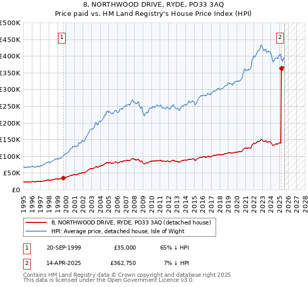 8, NORTHWOOD DRIVE, RYDE, PO33 3AQ: Price paid vs HM Land Registry's House Price Index