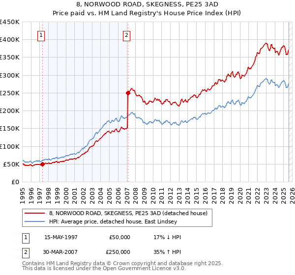 8, NORWOOD ROAD, SKEGNESS, PE25 3AD: Price paid vs HM Land Registry's House Price Index