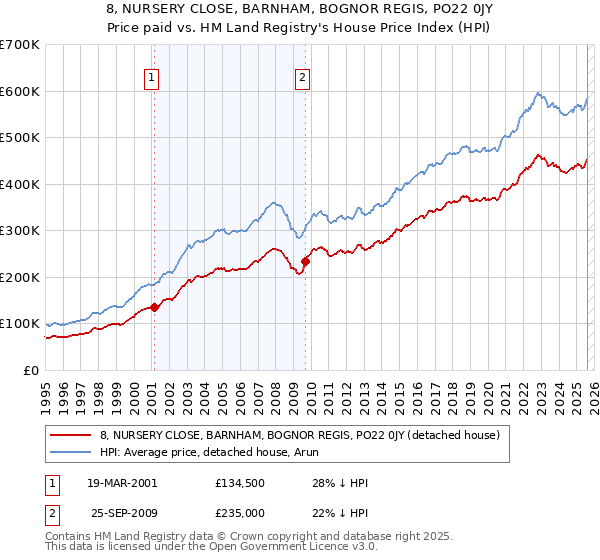 8, NURSERY CLOSE, BARNHAM, BOGNOR REGIS, PO22 0JY: Price paid vs HM Land Registry's House Price Index