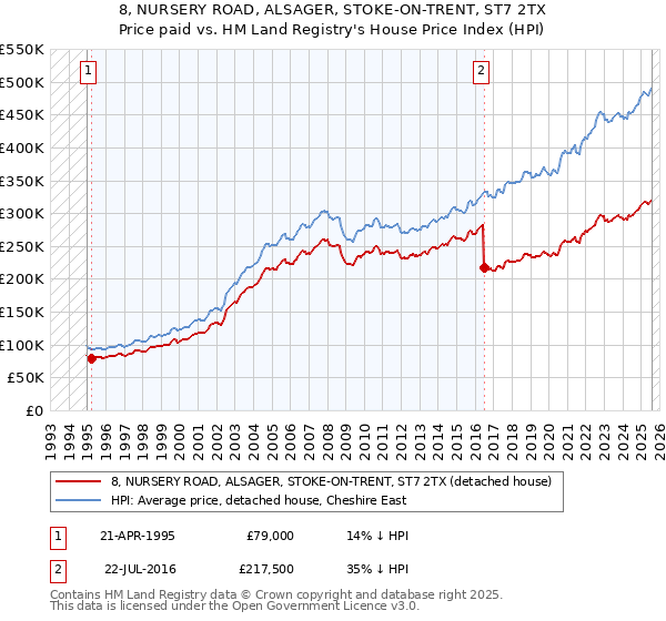 8, NURSERY ROAD, ALSAGER, STOKE-ON-TRENT, ST7 2TX: Price paid vs HM Land Registry's House Price Index