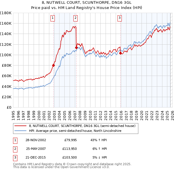 8, NUTWELL COURT, SCUNTHORPE, DN16 3GL: Price paid vs HM Land Registry's House Price Index