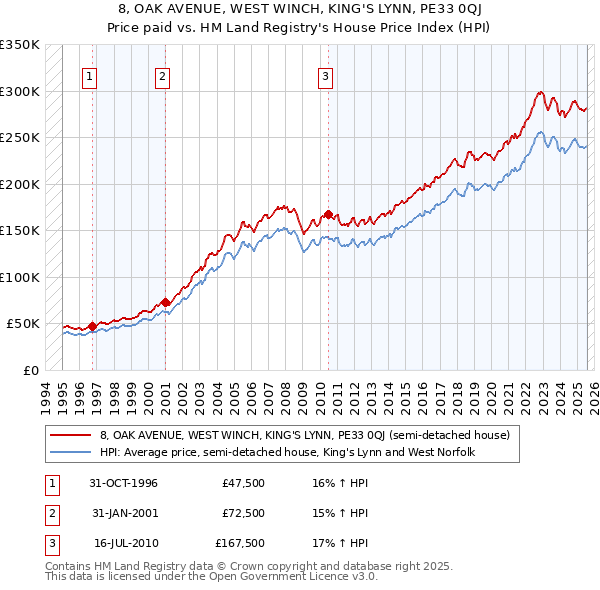 8, OAK AVENUE, WEST WINCH, KING'S LYNN, PE33 0QJ: Price paid vs HM Land Registry's House Price Index