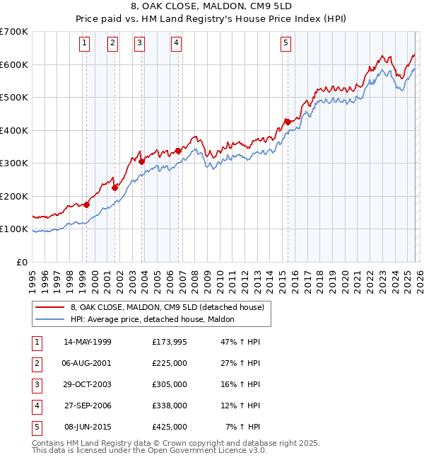 8, OAK CLOSE, MALDON, CM9 5LD: Price paid vs HM Land Registry's House Price Index