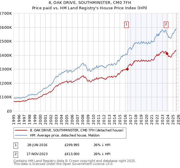 8, OAK DRIVE, SOUTHMINSTER, CM0 7FH: Price paid vs HM Land Registry's House Price Index
