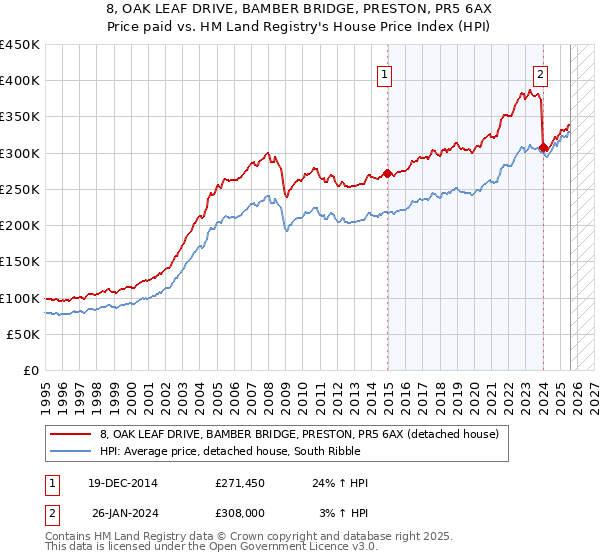 8, OAK LEAF DRIVE, BAMBER BRIDGE, PRESTON, PR5 6AX: Price paid vs HM Land Registry's House Price Index