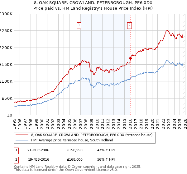 8, OAK SQUARE, CROWLAND, PETERBOROUGH, PE6 0DX: Price paid vs HM Land Registry's House Price Index