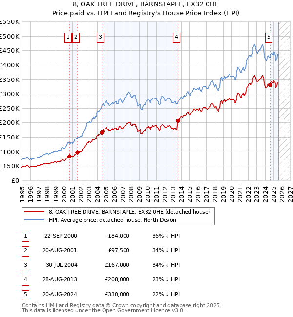 8, OAK TREE DRIVE, BARNSTAPLE, EX32 0HE: Price paid vs HM Land Registry's House Price Index