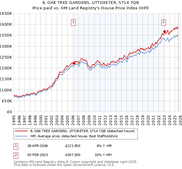 8, OAK TREE GARDENS, UTTOXETER, ST14 7QB: Price paid vs HM Land Registry's House Price Index