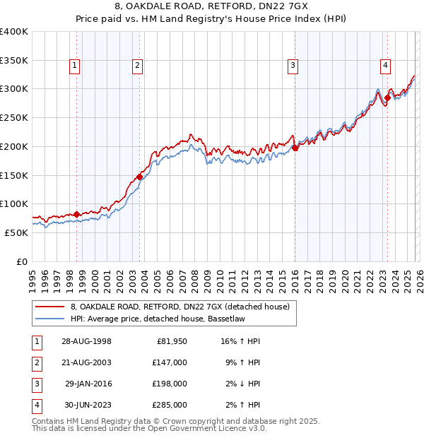8, OAKDALE ROAD, RETFORD, DN22 7GX: Price paid vs HM Land Registry's House Price Index
