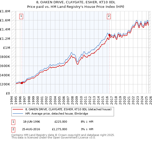 8, OAKEN DRIVE, CLAYGATE, ESHER, KT10 0DL: Price paid vs HM Land Registry's House Price Index