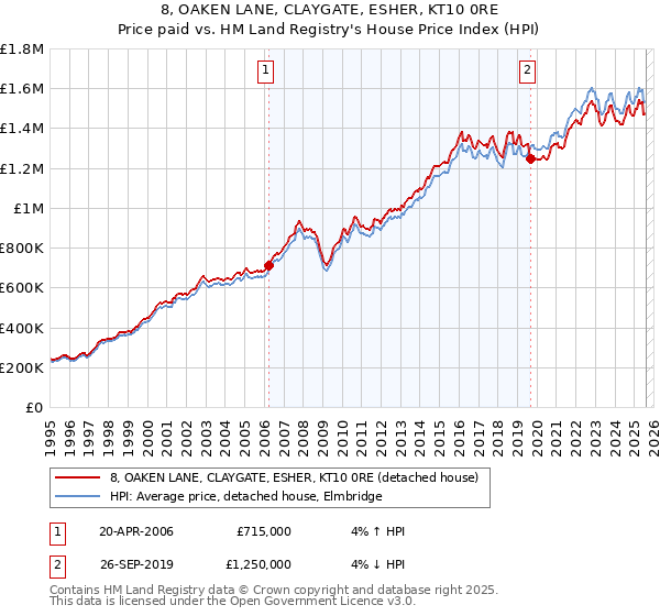 8, OAKEN LANE, CLAYGATE, ESHER, KT10 0RE: Price paid vs HM Land Registry's House Price Index
