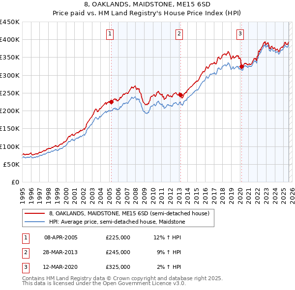 8, OAKLANDS, MAIDSTONE, ME15 6SD: Price paid vs HM Land Registry's House Price Index