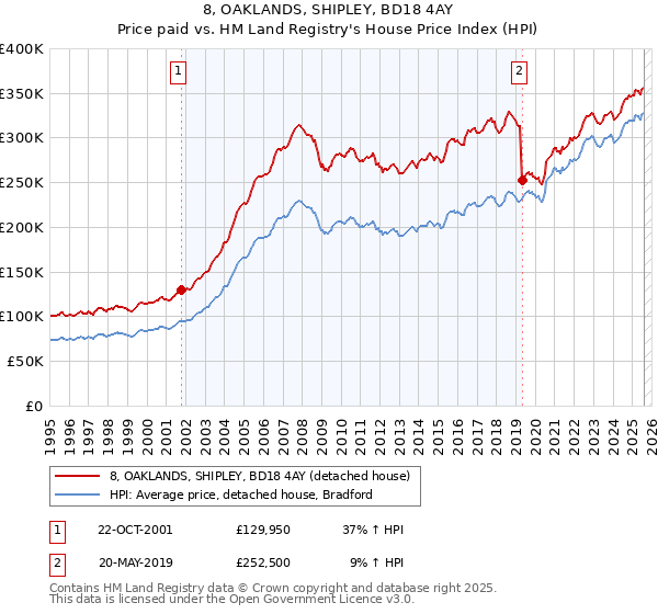 8, OAKLANDS, SHIPLEY, BD18 4AY: Price paid vs HM Land Registry's House Price Index