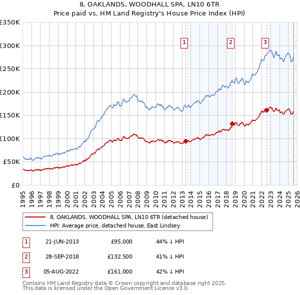8, OAKLANDS, WOODHALL SPA, LN10 6TR: Price paid vs HM Land Registry's House Price Index