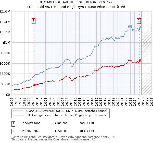 8, OAKLEIGH AVENUE, SURBITON, KT6 7PX: Price paid vs HM Land Registry's House Price Index