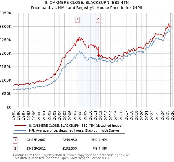 8, OAKMERE CLOSE, BLACKBURN, BB2 4TN: Price paid vs HM Land Registry's House Price Index
