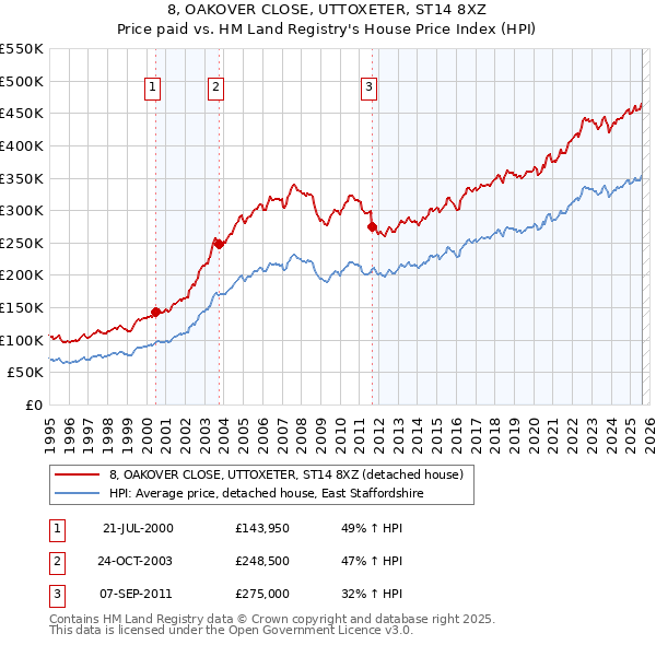 8, OAKOVER CLOSE, UTTOXETER, ST14 8XZ: Price paid vs HM Land Registry's House Price Index