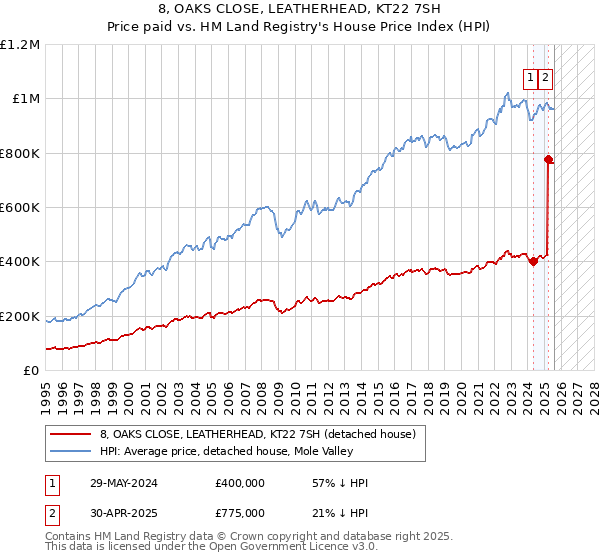 8, OAKS CLOSE, LEATHERHEAD, KT22 7SH: Price paid vs HM Land Registry's House Price Index