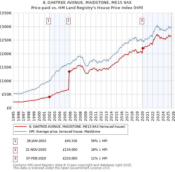 8, OAKTREE AVENUE, MAIDSTONE, ME15 9AX: Price paid vs HM Land Registry's House Price Index