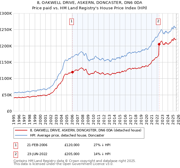 8, OAKWELL DRIVE, ASKERN, DONCASTER, DN6 0DA: Price paid vs HM Land Registry's House Price Index
