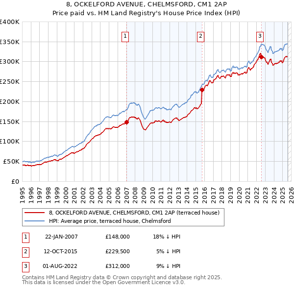 8, OCKELFORD AVENUE, CHELMSFORD, CM1 2AP: Price paid vs HM Land Registry's House Price Index