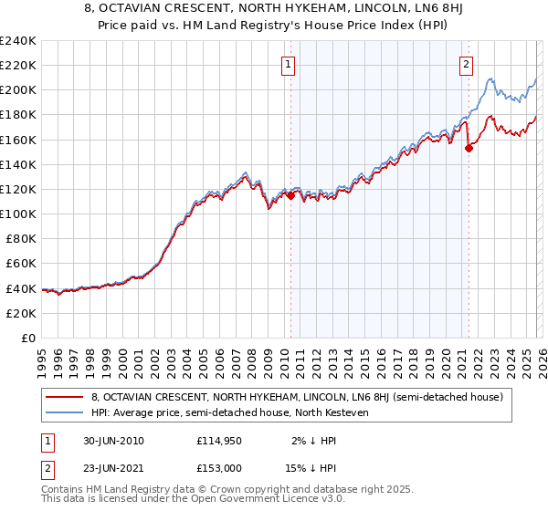 8, OCTAVIAN CRESCENT, NORTH HYKEHAM, LINCOLN, LN6 8HJ: Price paid vs HM Land Registry's House Price Index
