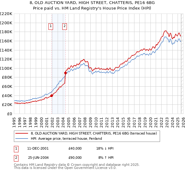 8, OLD AUCTION YARD, HIGH STREET, CHATTERIS, PE16 6BG: Price paid vs HM Land Registry's House Price Index