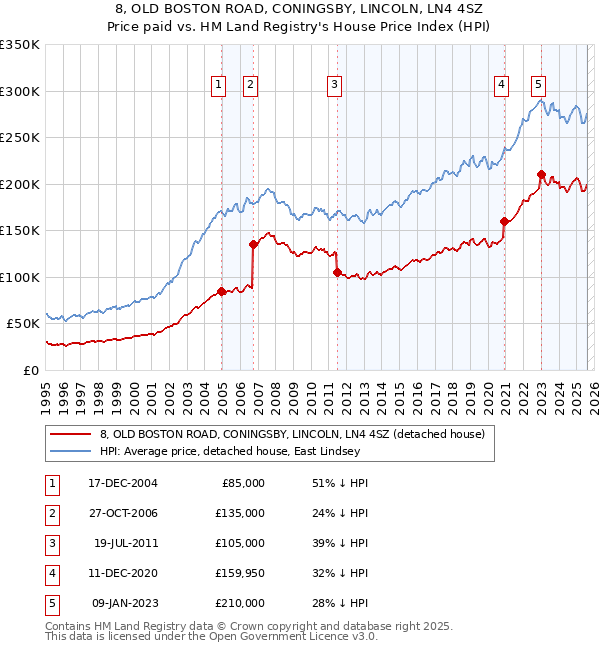 8, OLD BOSTON ROAD, CONINGSBY, LINCOLN, LN4 4SZ: Price paid vs HM Land Registry's House Price Index