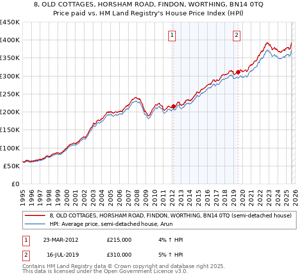 8, OLD COTTAGES, HORSHAM ROAD, FINDON, WORTHING, BN14 0TQ: Price paid vs HM Land Registry's House Price Index