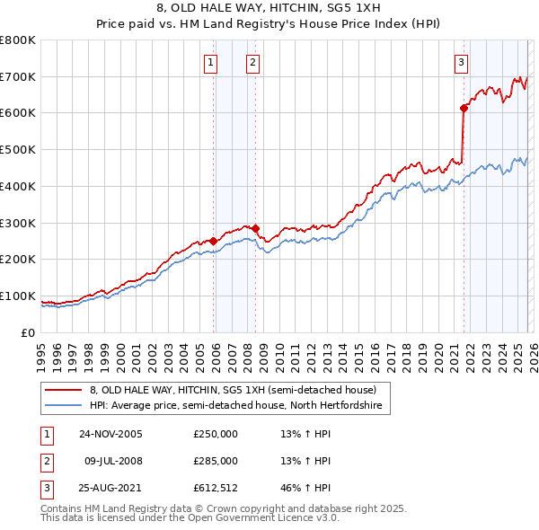 8, OLD HALE WAY, HITCHIN, SG5 1XH: Price paid vs HM Land Registry's House Price Index