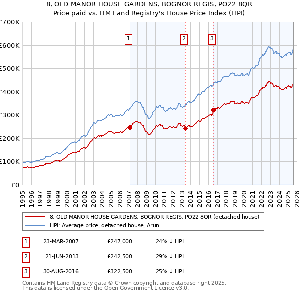 8, OLD MANOR HOUSE GARDENS, BOGNOR REGIS, PO22 8QR: Price paid vs HM Land Registry's House Price Index