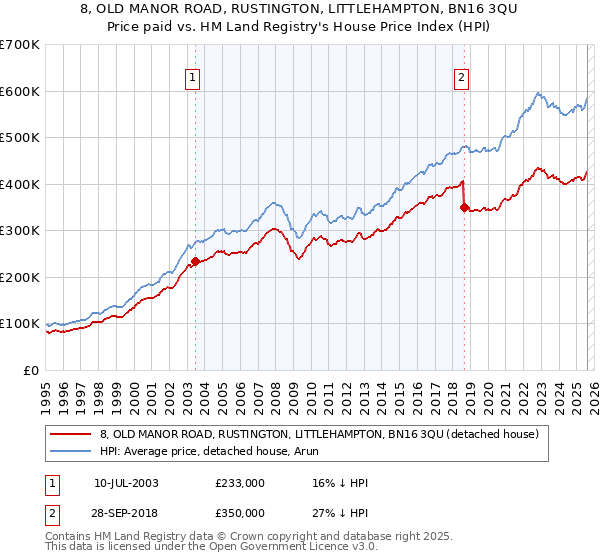 8, OLD MANOR ROAD, RUSTINGTON, LITTLEHAMPTON, BN16 3QU: Price paid vs HM Land Registry's House Price Index