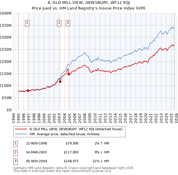 8, OLD MILL VIEW, DEWSBURY, WF12 9QJ: Price paid vs HM Land Registry's House Price Index