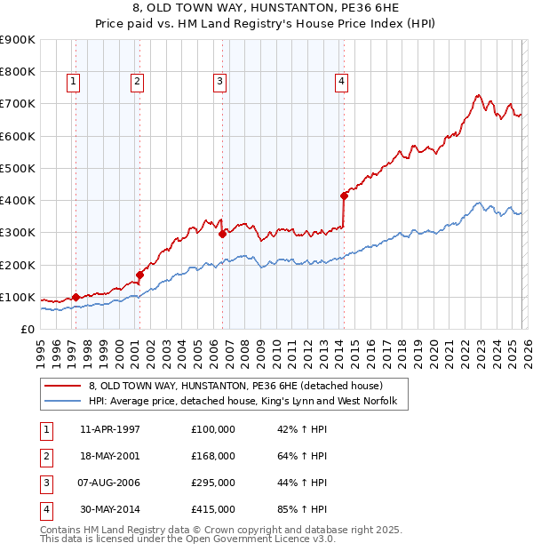 8, OLD TOWN WAY, HUNSTANTON, PE36 6HE: Price paid vs HM Land Registry's House Price Index