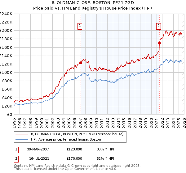 8, OLDMAN CLOSE, BOSTON, PE21 7GD: Price paid vs HM Land Registry's House Price Index
