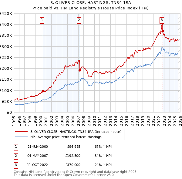 8, OLIVER CLOSE, HASTINGS, TN34 1RA: Price paid vs HM Land Registry's House Price Index