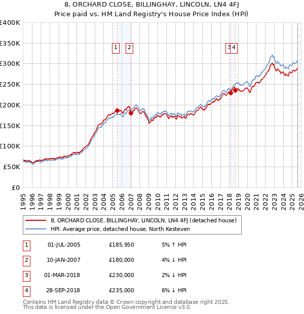8, ORCHARD CLOSE, BILLINGHAY, LINCOLN, LN4 4FJ: Price paid vs HM Land Registry's House Price Index