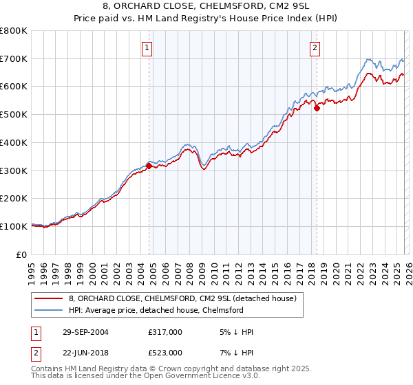 8, ORCHARD CLOSE, CHELMSFORD, CM2 9SL: Price paid vs HM Land Registry's House Price Index