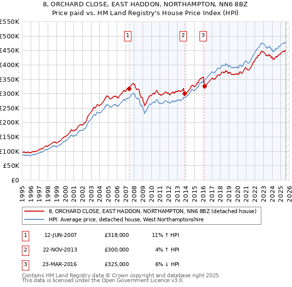 8, ORCHARD CLOSE, EAST HADDON, NORTHAMPTON, NN6 8BZ: Price paid vs HM Land Registry's House Price Index