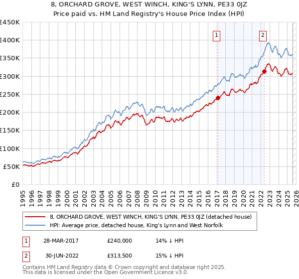 8, ORCHARD GROVE, WEST WINCH, KING'S LYNN, PE33 0JZ: Price paid vs HM Land Registry's House Price Index