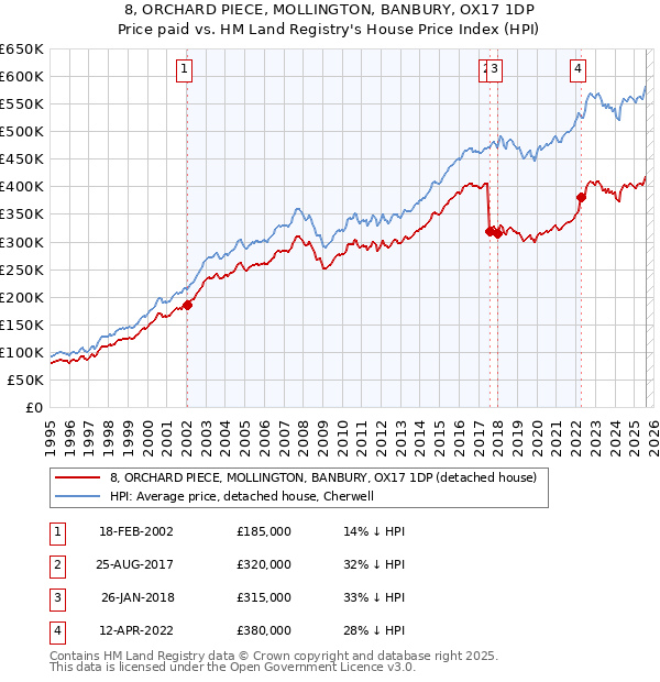 8, ORCHARD PIECE, MOLLINGTON, BANBURY, OX17 1DP: Price paid vs HM Land Registry's House Price Index