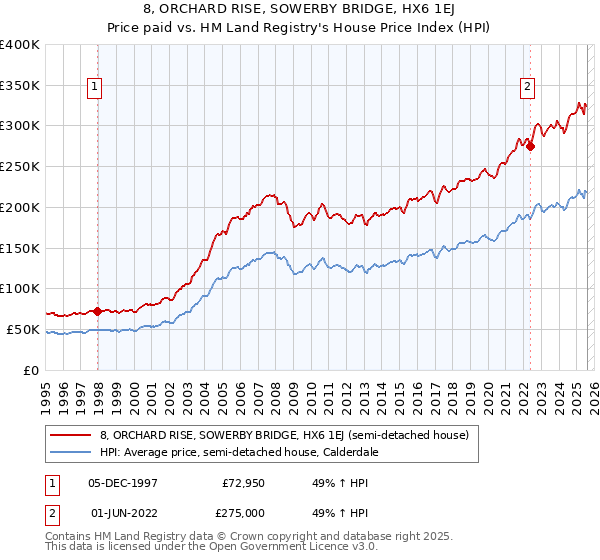 8, ORCHARD RISE, SOWERBY BRIDGE, HX6 1EJ: Price paid vs HM Land Registry's House Price Index